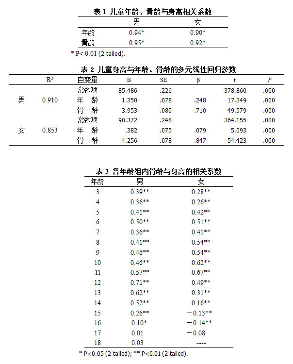 儿童年龄,骨龄与身高相关系数,儿童身高与年龄、骨龄的多元线性回归参数