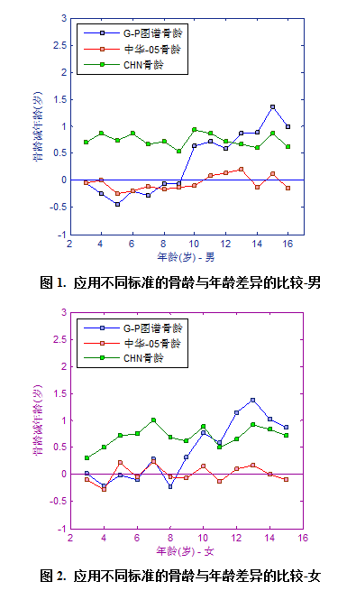 应用不同标准的骨龄与年龄差异的比较,