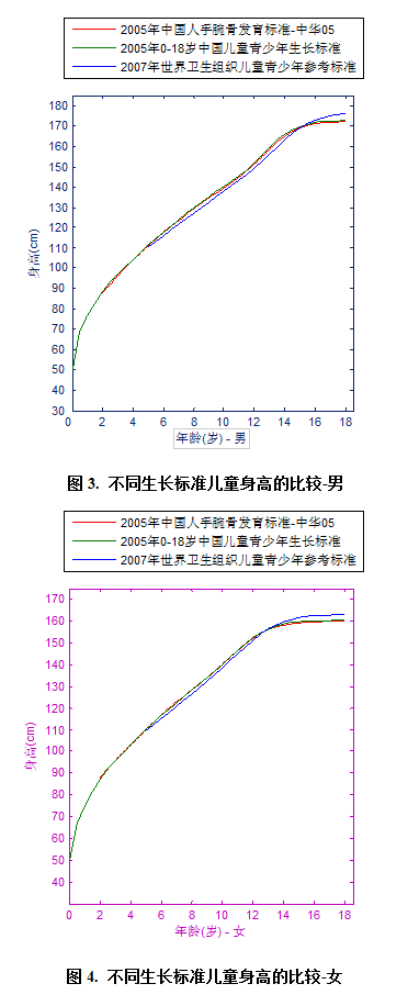 不同生长标准儿童身高的比较