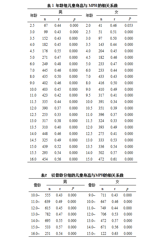 年龄组儿童身高与MPH的相关系数,以骨龄分组的儿童身高与MPH的相关系数