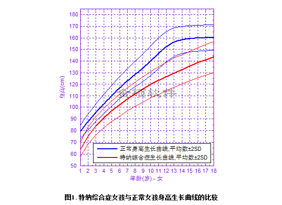 特纳综合症女孩与正常女孩身高生长曲线的比较