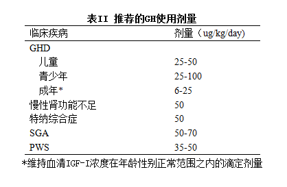 推荐的GH使用剂量