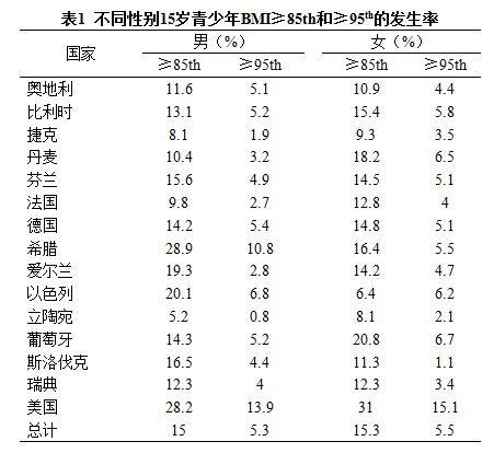 不同性別15歲青少年BMI≥85th和≥95th的發(fā)生率