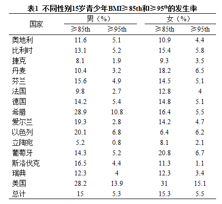 ͬԱ15BMI85th͡95thķ